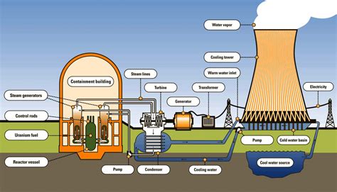nuclear power plant diagram and explanation 