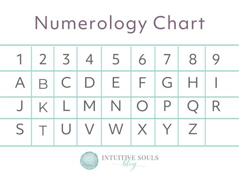 Numerology Chart For Name