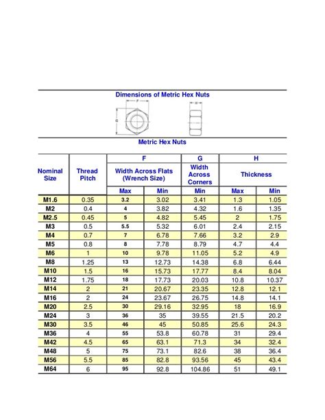 Nut Dimensions Chart Metric