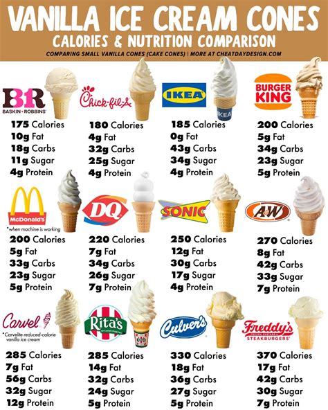 nutritional value mcdonalds ice cream cone