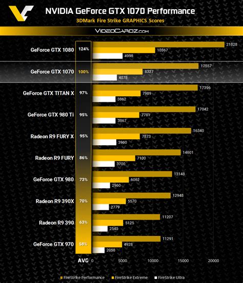 nvidia geforce gtx 1070 benchmark, Gtx 1070 geforce nvidia firestrike 3dmark benchmark fire titan strike performance vs 970 benchmarks ti results videocardz 1050 than leaked. Nvidia geforce gtx 1070 insane benchmark scores revealed