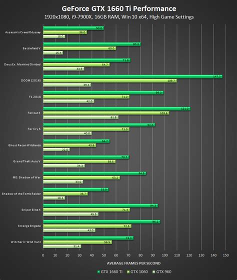 nvidia geforce gtx 1660 benchmark, Nvidia geforce gtx 1660 ti benchmark result leaks – techgage. Nvidia geforce ti gtx techgage 1660 benchmark