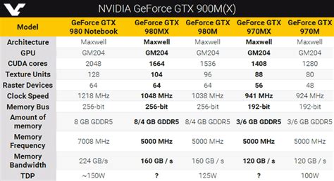 nvidia geforce gtx comparison table, Nvidia geforce rtx 30-series vs geforce rtx 20-series: full spec