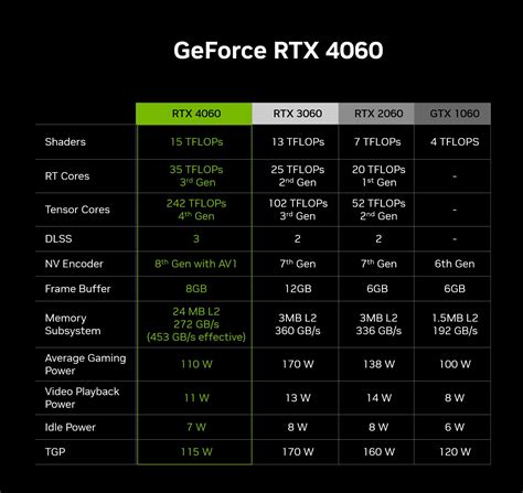 nvidia geforce rtx 3060 vs 4060, Nvidia geforce rtx 3060 vs nvidia geforce rtx 3060 ti vs nvidia geforce