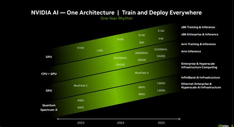 nvidia gpu in ai, How nvidia cuda empowers tech giants to achieve 10x faster model training