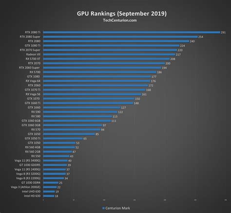 nvidia gtx graphics cards ranked, Graphics card comparison the best nvidia and amd cards