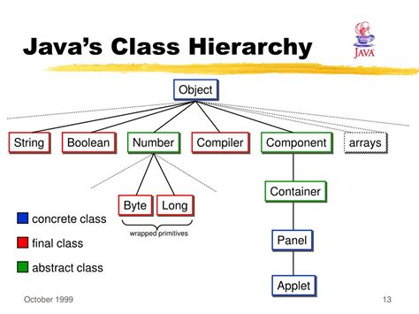 object class hierarchy in java, Java class hierarchy diagram