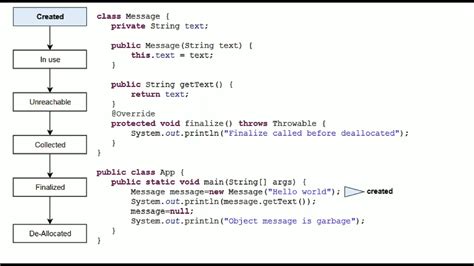 object life cycle in java, Object life cycle in java