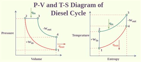 on cycle pv diagram thermo 