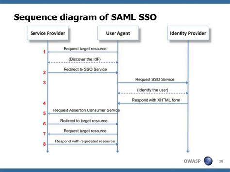 open source saml diagram 