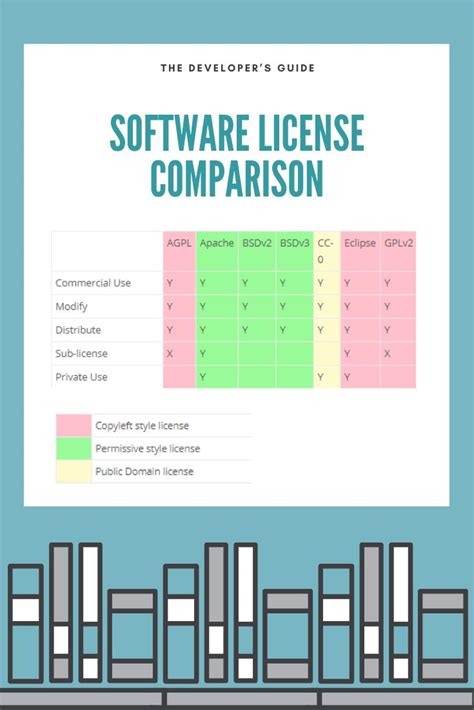 open source software license comparison chart, Open source licenses: types and comparison. Licenses source open comparison types snyk copyleft chart tibetan permissive