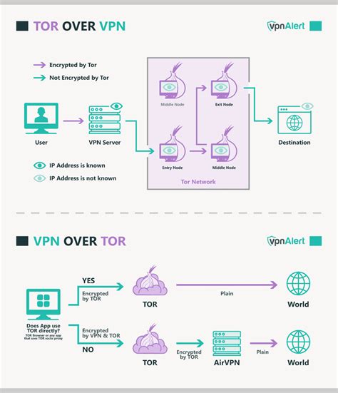 opera vpn vs tor browser, Tor vs. vpn: what's the difference + which is safest?