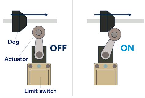 operation of limit switch, What is a limit switch? why is the limit switch important