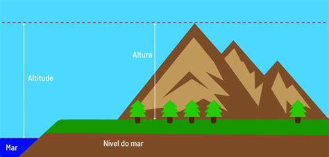 oque é altitude