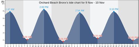 Orchard Beach Tide Chart