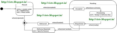 order processing machine state diagram 