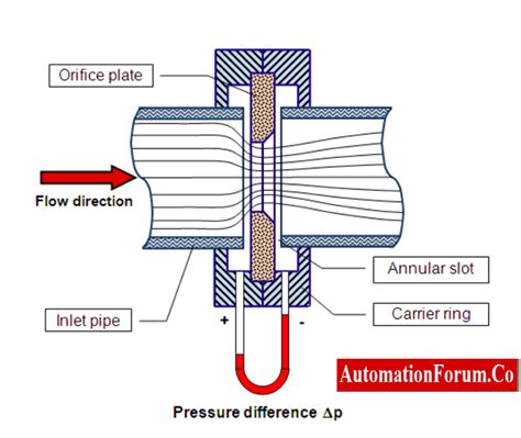 orifice diagram 