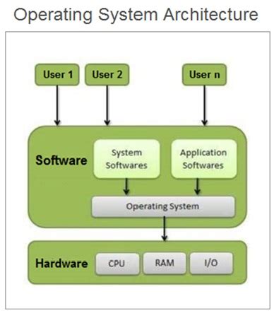 os architecture diagram, Os structure