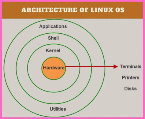 os diagram, Os structure