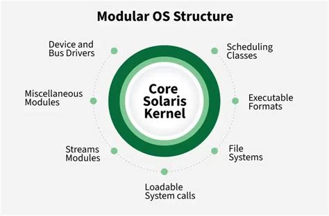 os modular architecture, Modular os