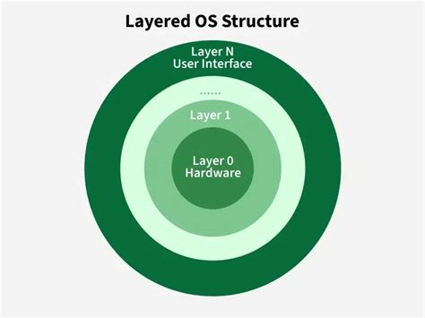 os structure diagram, Os structure