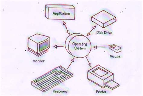 os system diagram, Os structure