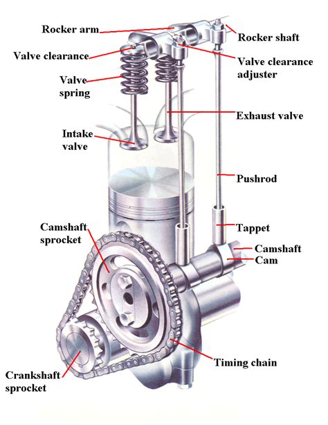 overhead valve engine diagram 