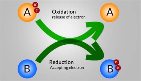 oxidation reduction diagrams 