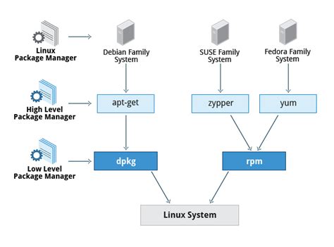 package installer linux version map, How to install a specific version of the package using apt – its linux foss