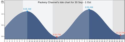 Packery Channel Tide Chart