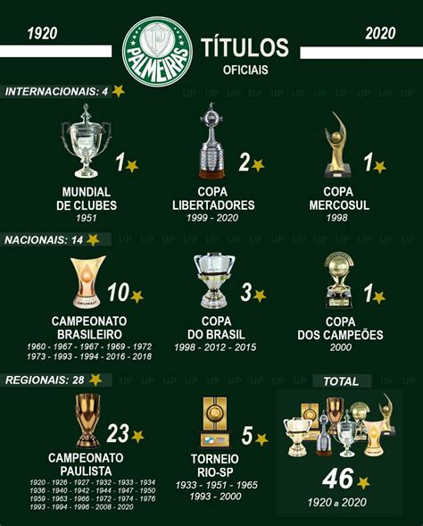 palmeiras ganhou quantos títulos em 2023