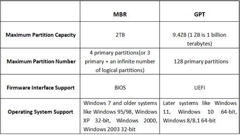 partition scheme gpt or mbr, Perbedaan mbr dan gpt format partisi hard disk