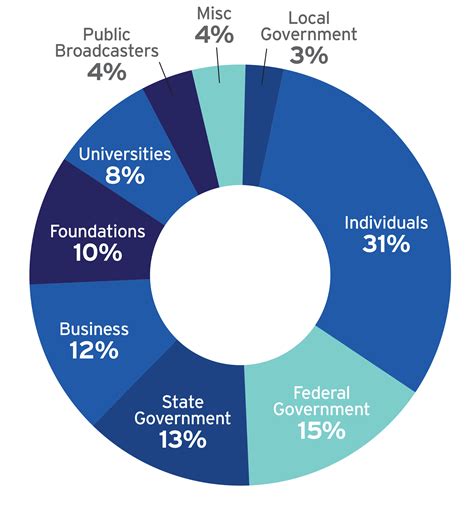 Pbs Funding Pie Chart