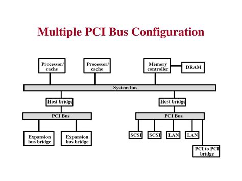 pci bus structure chart, 
