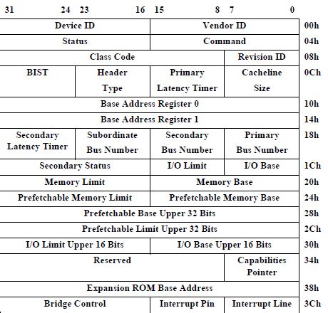 pci configuration space, Pci configuration space