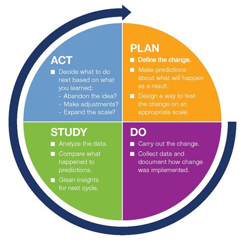 Pdsa Cycle Chart