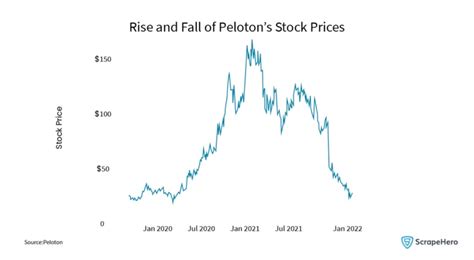 Peloton Stock Chart