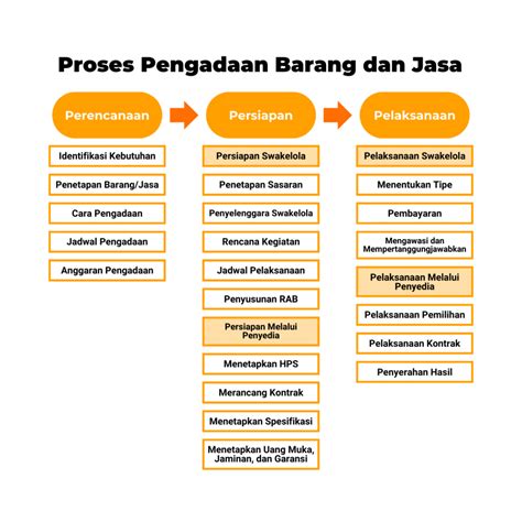 pengadaan barang status, Lewati prosedur pengadaan barang dengan 3 tahapan berikut!