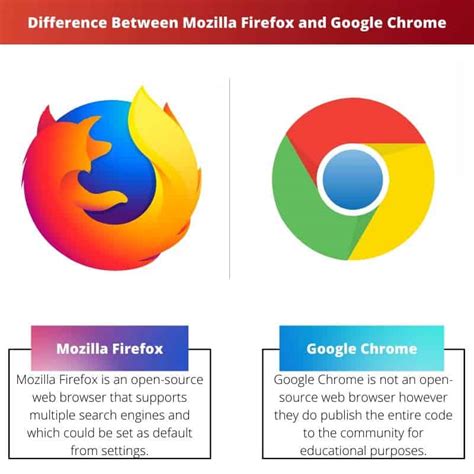perbedaan google chrome dan mozilla firefox, Inilah perbedaan google dan google chrome. Perbedaan antara google chrome dan chromium browser