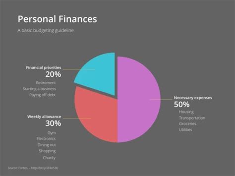 Personal Finance Chart