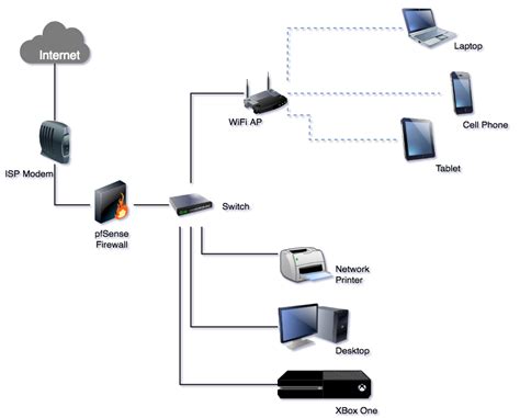 pfsense modem switch wiring diagram 