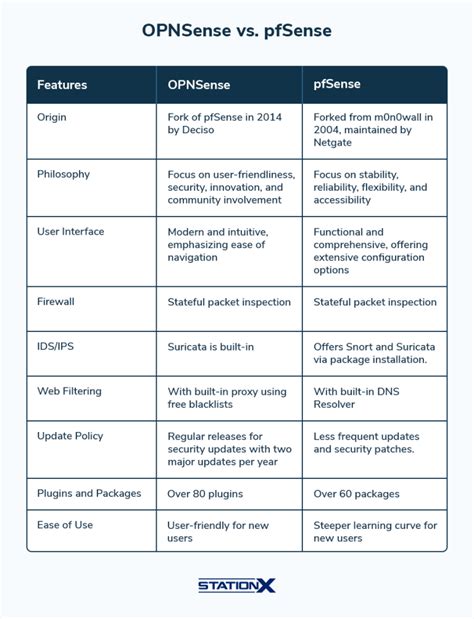 pfsense vs xage xep, Pfsense vs opnsense