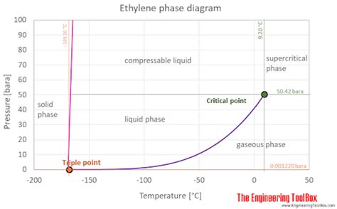 phase diagram ethylene 