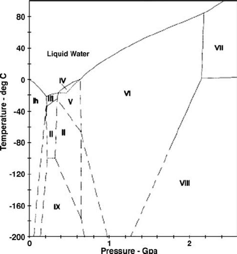 phase diagram of ice