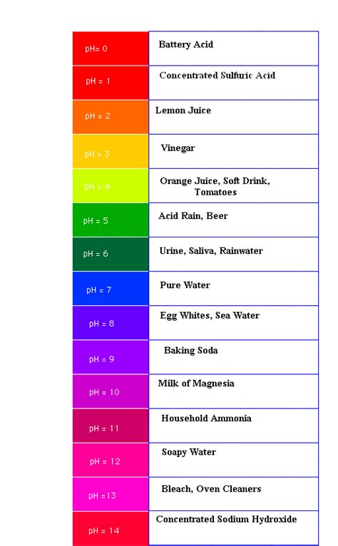 Phenol Red Colour Chart
