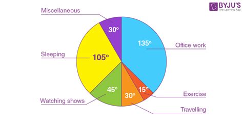 Pie Chart Degree Questions