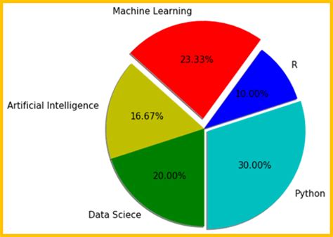 Pie Chart Matplotlib