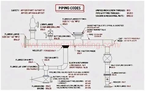 piping diagram codes 