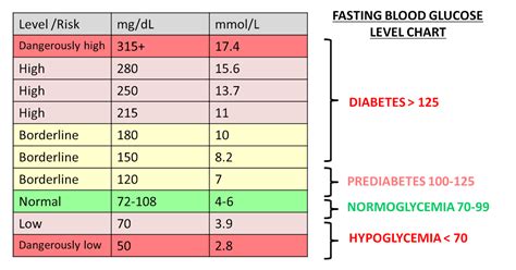 Plasma Glucose Level Chart