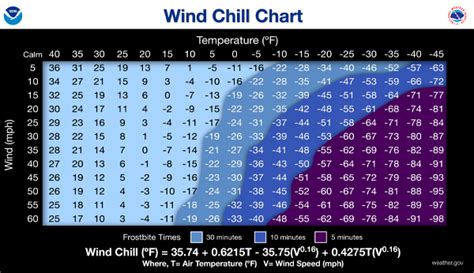 plein Wind Chill